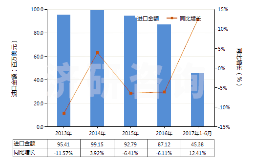 2013-2017年6月中國未加強或其他材料合制硫化橡膠管(不帶附件、硬質(zhì)橡膠除外)(HS40091100)進口總額及增速統(tǒng)計